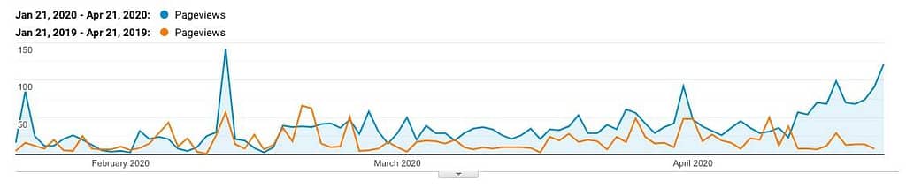 Line graph showing results of number of  pageviews over February, March, and April of 2019 of one line and 2020 of the other