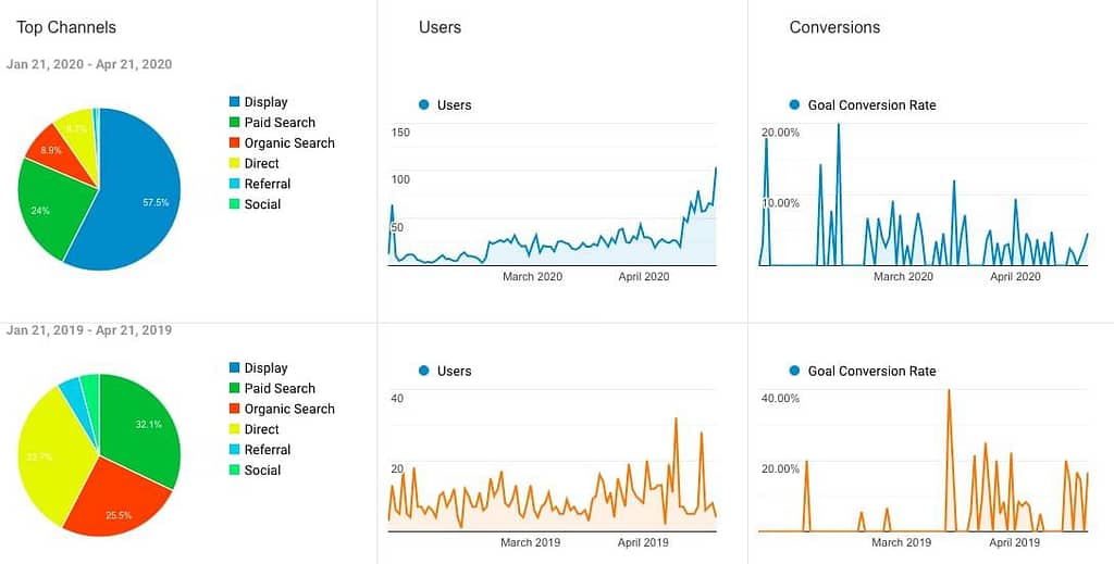 6 graphs with 3 showing 2020's March and April's top channels, users, and conversions. The other 3 show the same stats for 2019.
