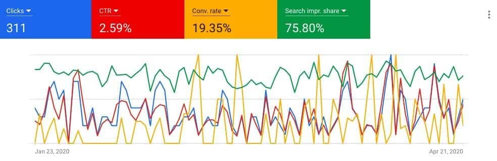 Line graph showing clicks, CTR, Conversion rate, and search improvement share percentage. Each status is a separate line.